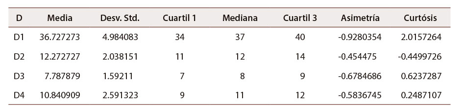 Tabla 2: Análisis descriptivo de las cuatro dimensiones