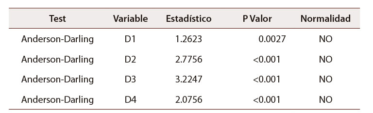 Tabla 3: Pruebas de normalidad de las cuatro dimensiones