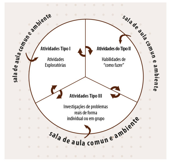 Figura 1: O Modelo Triádico de Enriquecimento Curricular