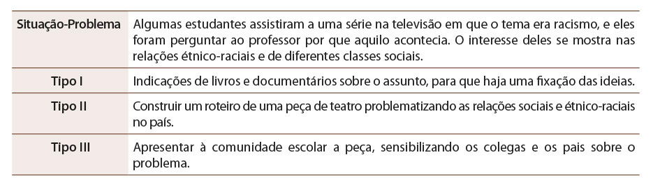 Tabela 2: Proposta B