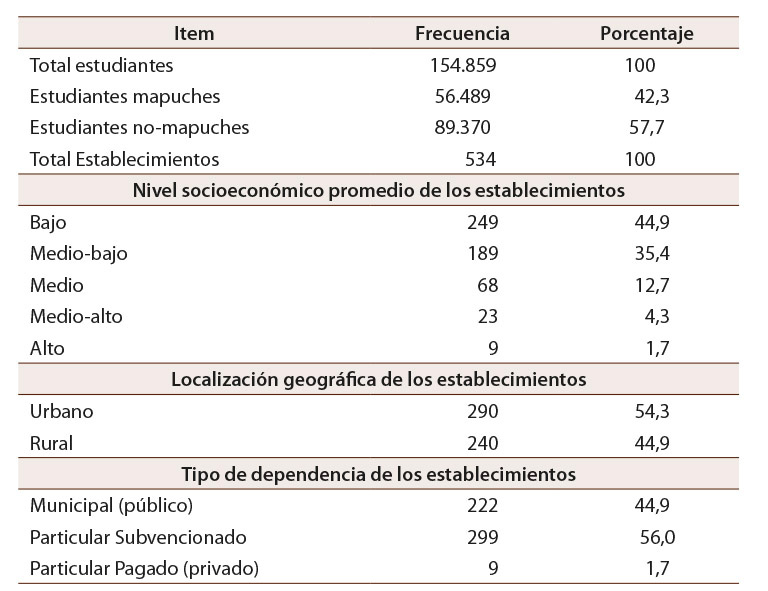 Tabla 1: Descriptivos de la muestra