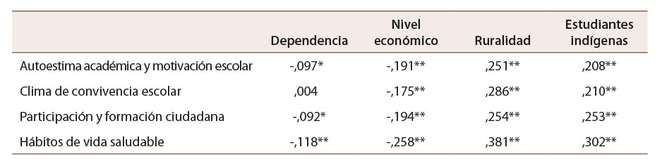 Tabla 2: Correlaciones bivariadas