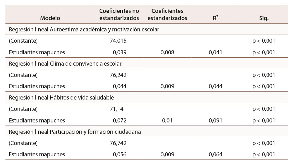 Tabla 3: Regresión lineal simple
