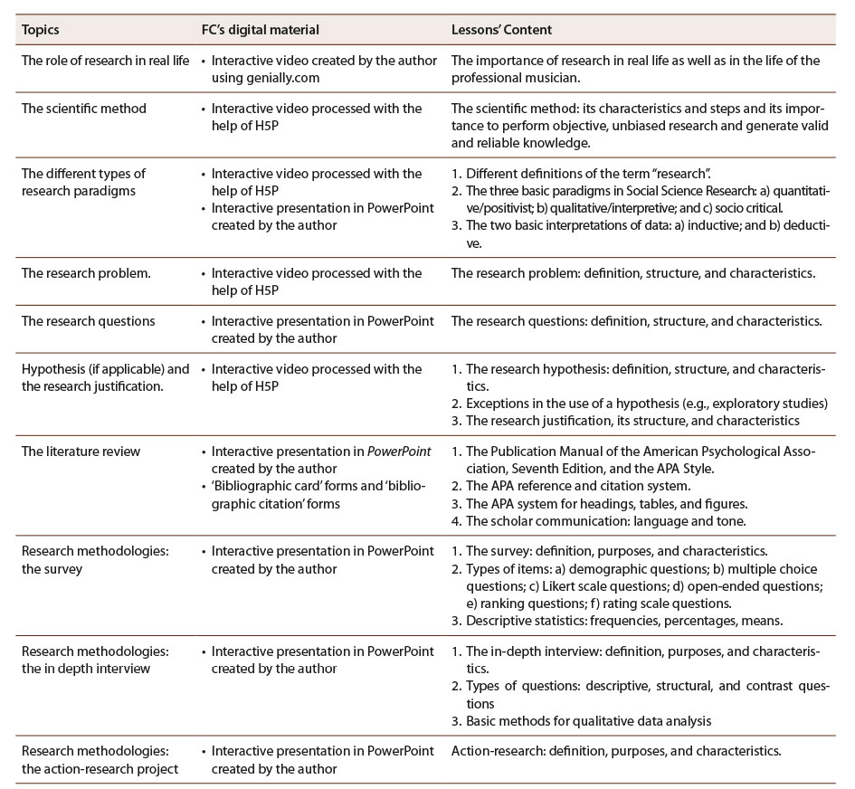Appendix A: Topics, FC’s digital material and lessons’ content covered throughout the semester August-December 2022
