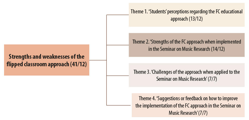 Figure 1: Themes derived from the four open-ended questions concerning the strengths and weaknesses of the flipped classroom approach
