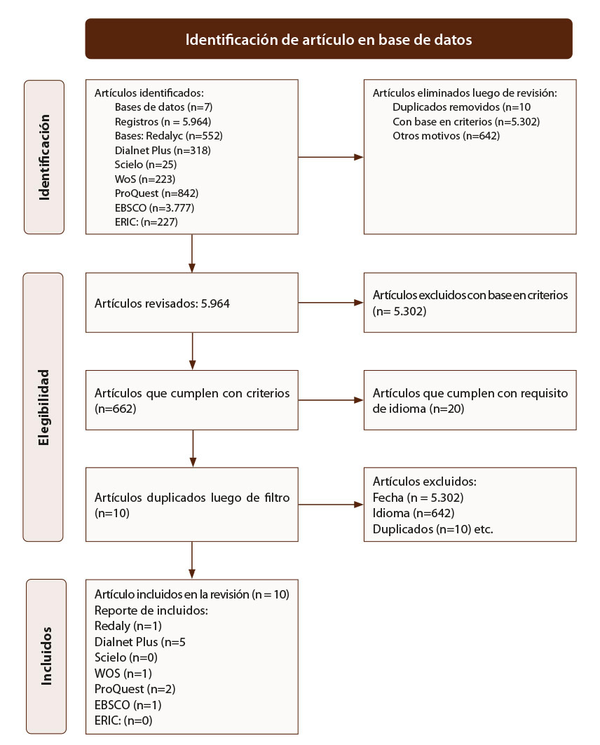 Figura 1: Diagrama de flujo de selección e inclusión de artículos para revisión