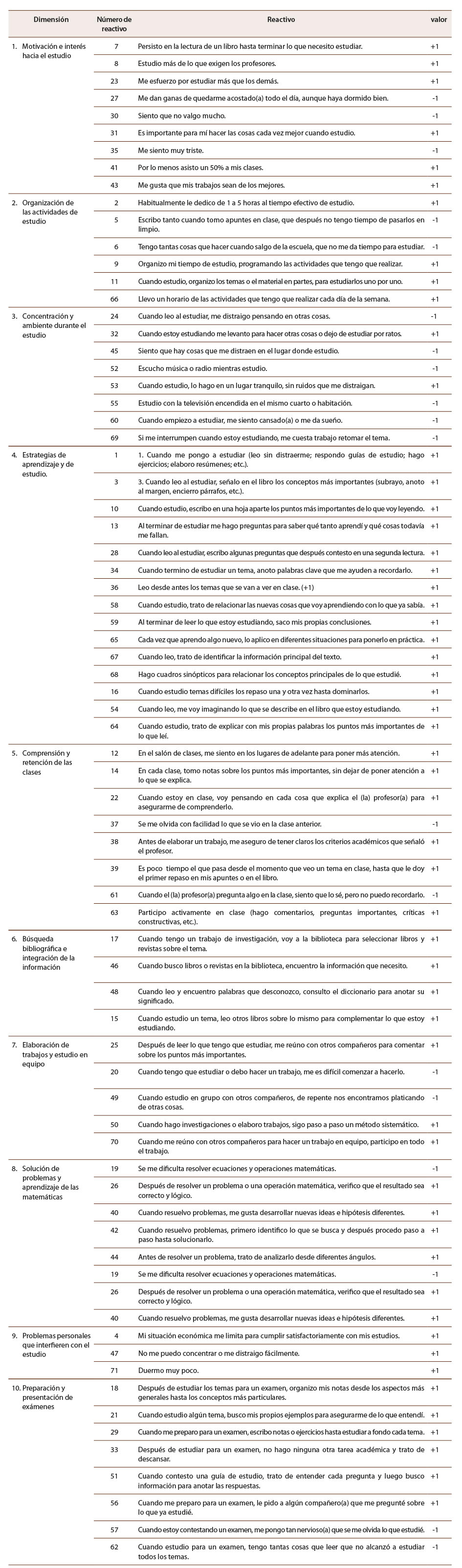 Tabla 1A: Dimensiones del Cuestionario CAE