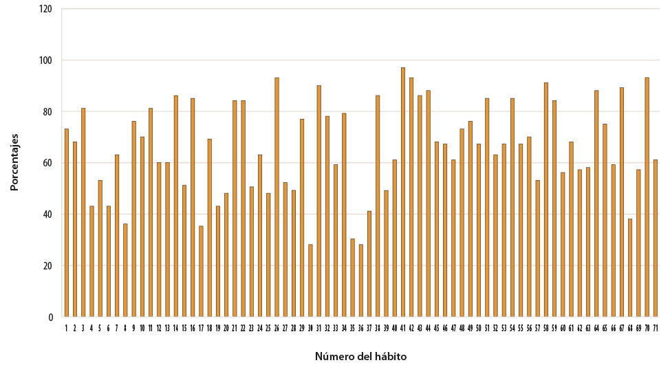 Figura 1: Porcentajes de los hábitos que realiza el alumnado de alto rendimiento.
