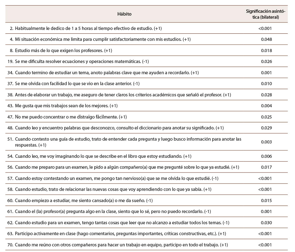 ATabla 1: Hábitos que influyen en el alto rendimiento académico