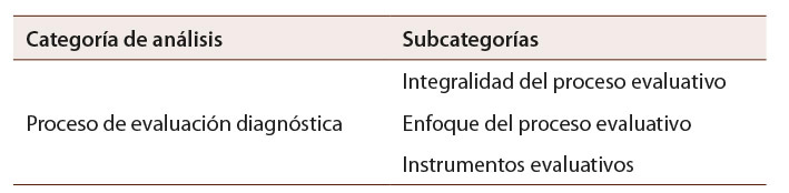 A chart is displayed with the title "Categoría de análisis" and "Subcategorías" written at the top. The chart is divided into two sections, one for "Proceso de evaluación" and the other for "Instrumentos evaluativos". The chart is organized with a list of categories and subcategories, providing a clear and concise overview of the subject matter.

Contenido generado con IA