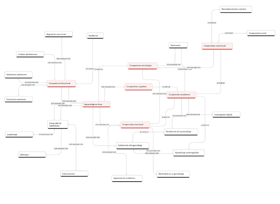 Figura 2: Mapa semántico de categorías