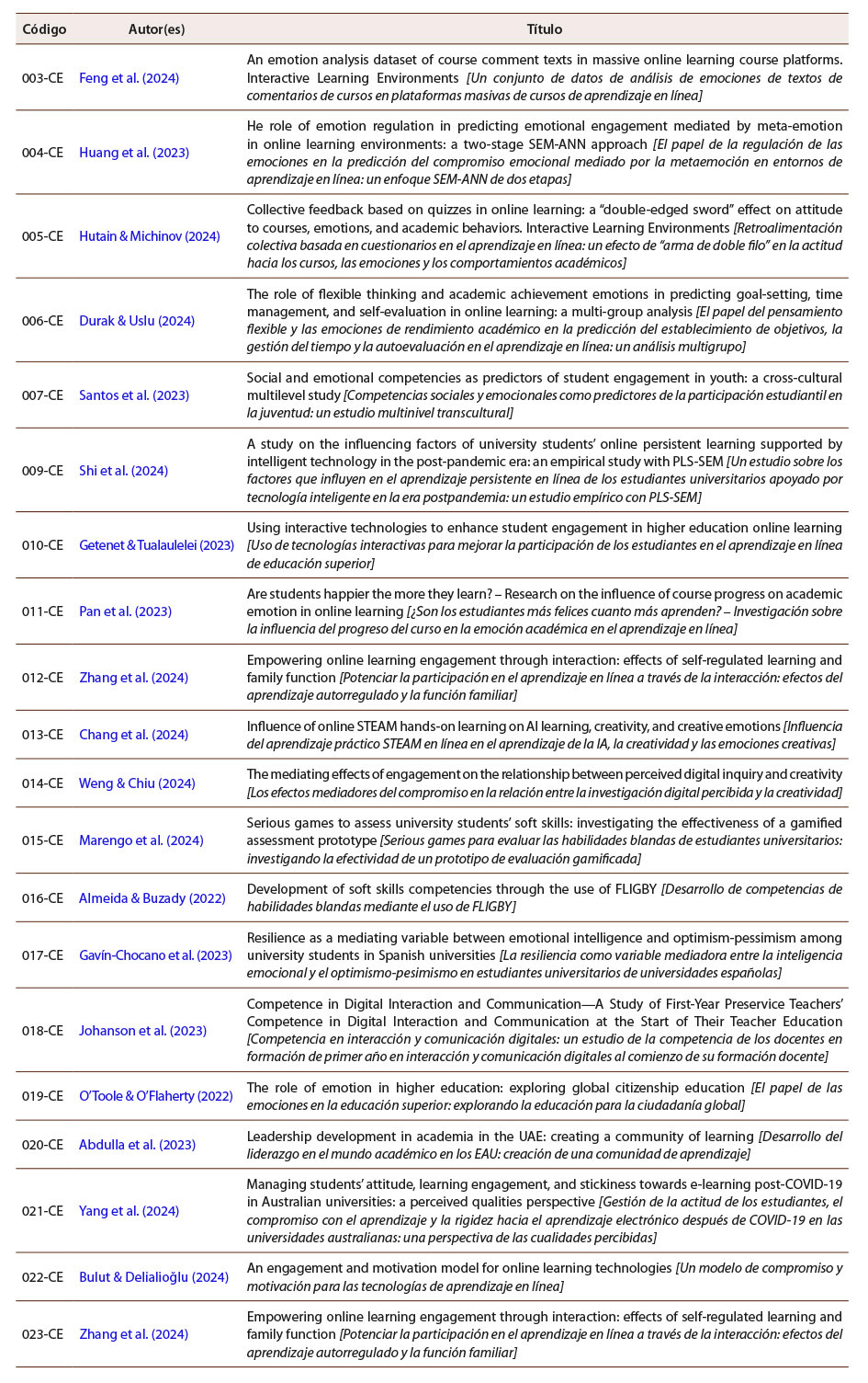 Tabla 2: Artículos seleccionados y codificados según autorías