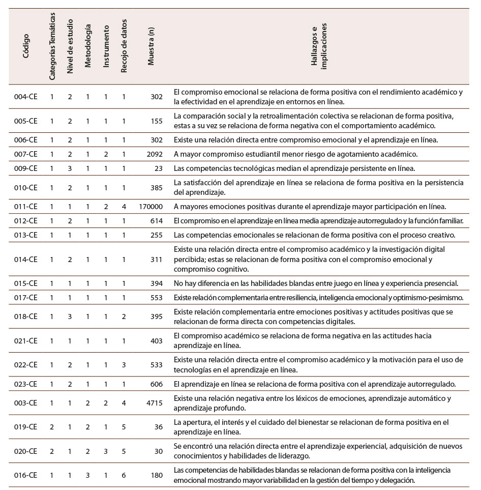 Tabla 6: Descripción metodológica y hallazgos de los artículos