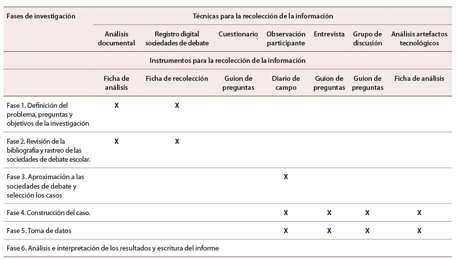 Tabla 1: Fases, técnicas e instrumentos de investigación.