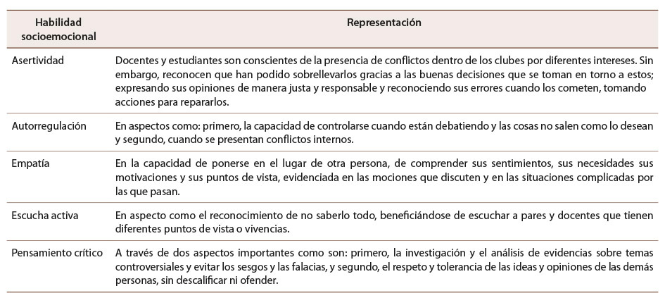 Tabla 2: Habilidades socioemocionales en clubes de debate panameños