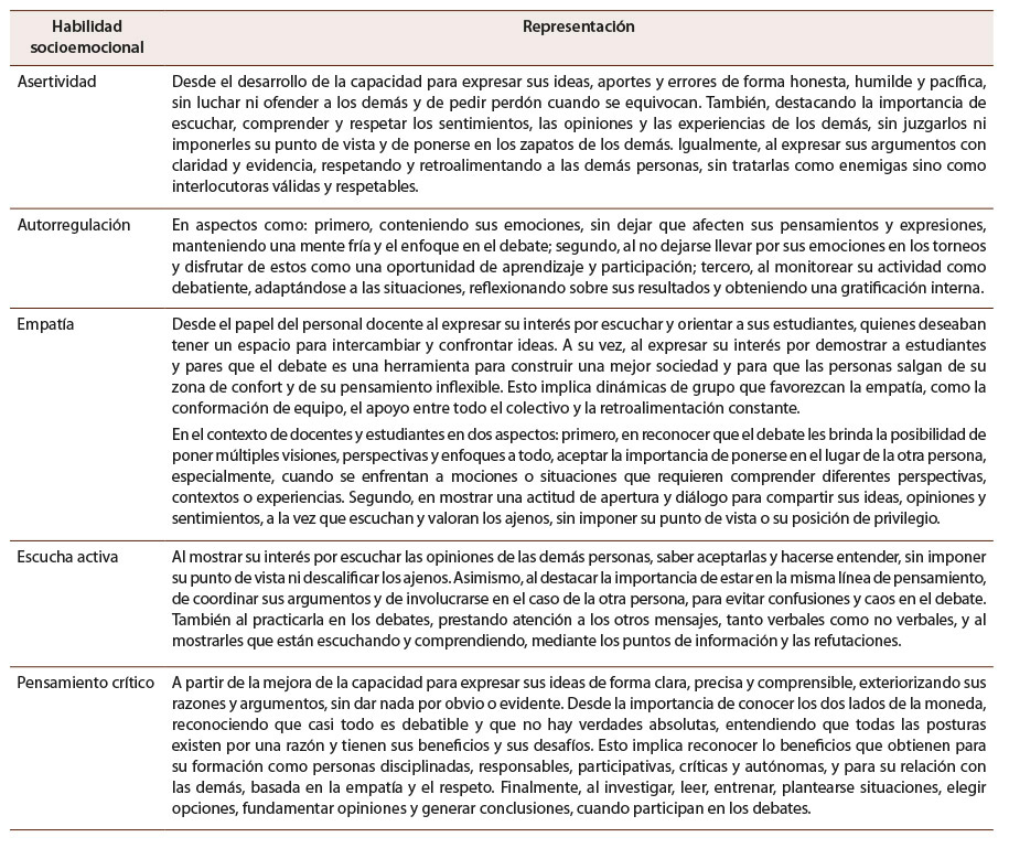 Tabla 3: Habilidades socioemocionales en las sociedades de debate colombianas