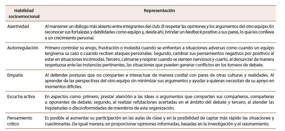 abla 4: Habilidades socioemocionales en las sociedades de debate peruanas