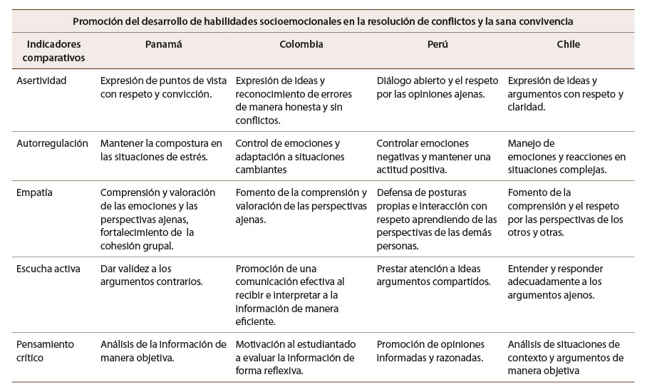 Tabla 6: Promoción del desarrollo de habilidades socioemocionales en la resolución de conflictos y la sana convivencia en las dinámicas de las sociedades de debate escolar