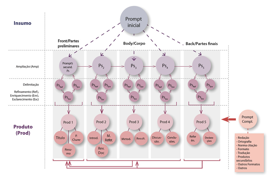 Figura 1: Rede de prompts (prompt net), relação entre o prompt inicial e possíveis prompts secundários e complementares