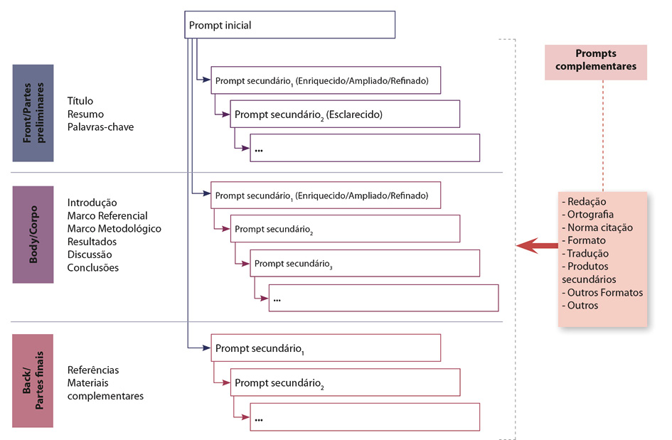 Figura 2: Exemplo de um diagrama para relatar as relações entre prompts, classificados por seção ou parte do artigo e classificados como prompts iniciais ou secundários e prompts complementares