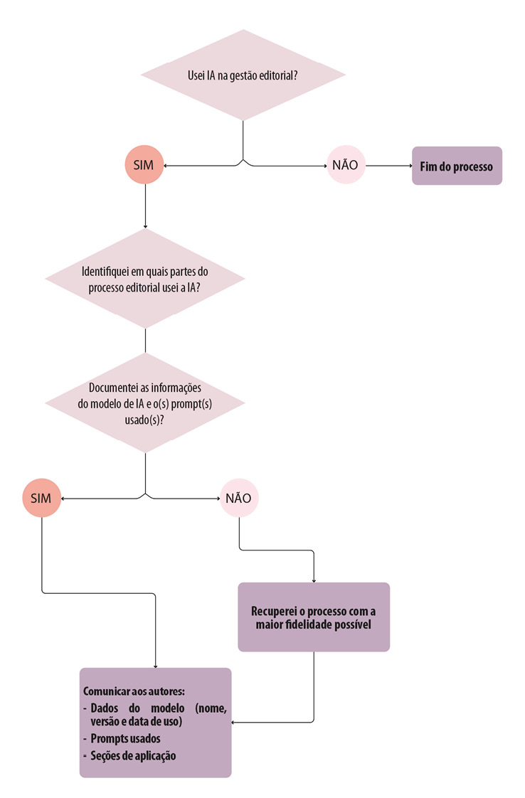 Figura 4: Fluxograma uso de IA na gestão editorial
