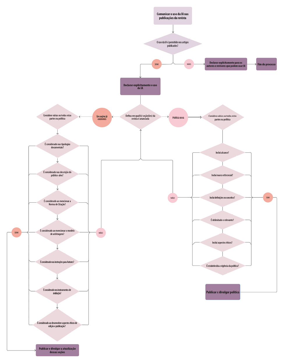Figura 5: Fluxograma de incorporação de IA em políticas de gestão de uma revista