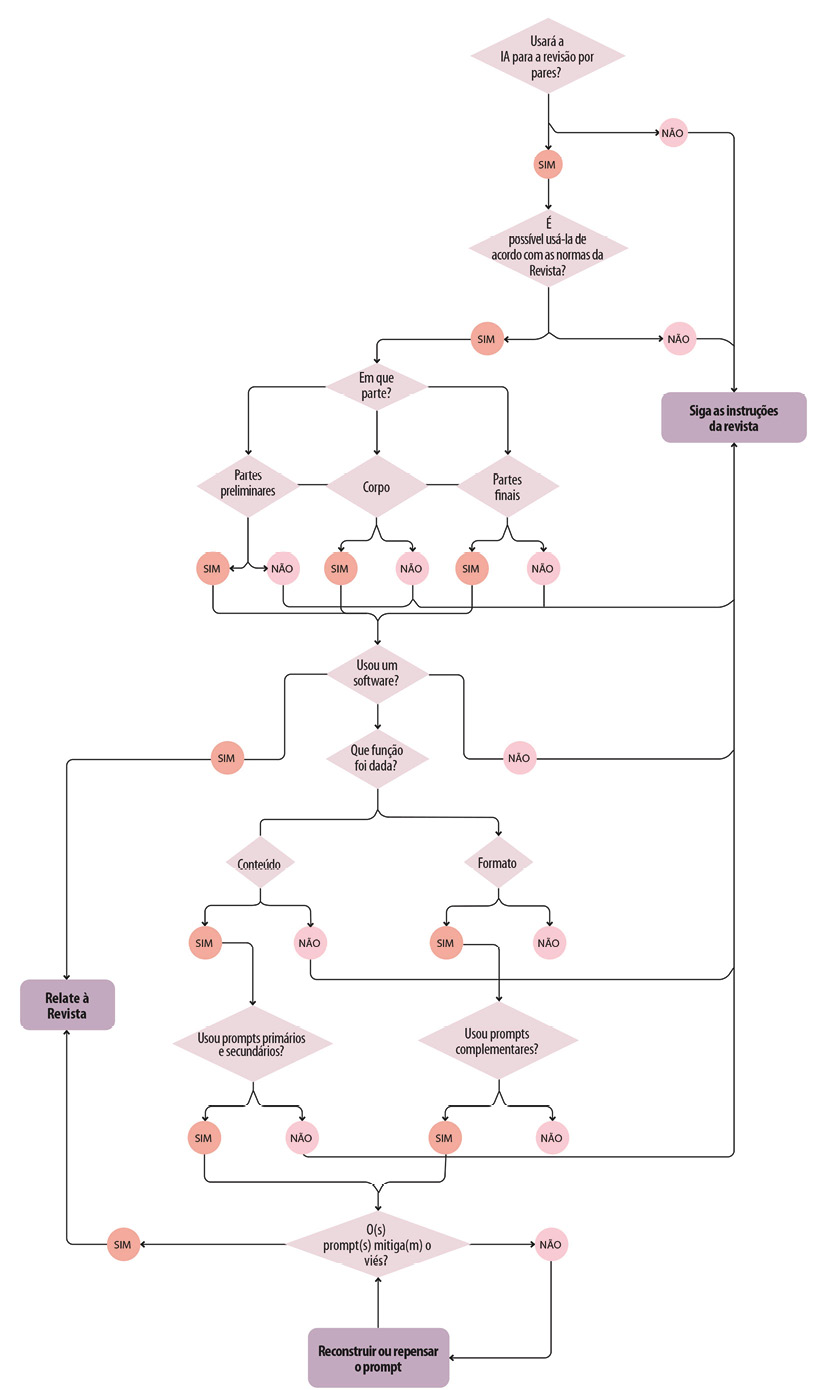 Figura 6. Fluxograma de integração de IA para a revisão por pares