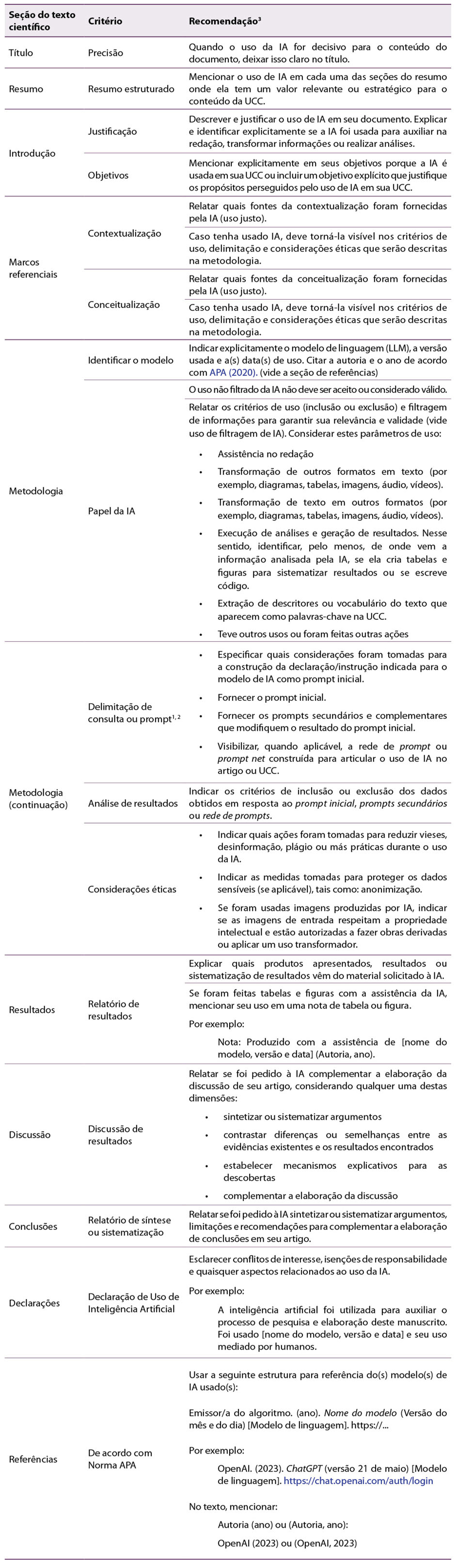 Tabela 5: Lista de verificação de recomendações e boas práticas para que autores relatem o uso de IA em textos científicos como resultado de pesquisa ou revisão documental
