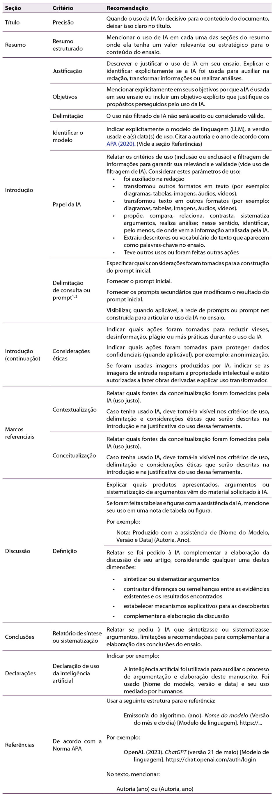 Tabela 6: Lista de verificação de recomendações e boas práticas para relatar o uso de IA em ensaios