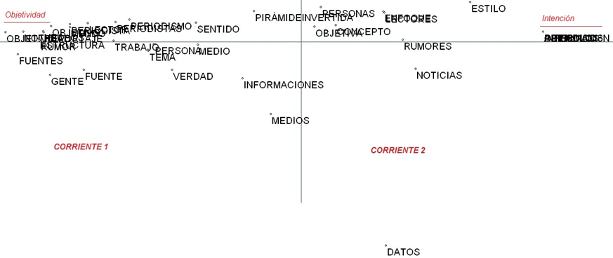 Mapa situacional estructural de las asociaciones léxicas de las cuarenta palabras-tema de la objetividad