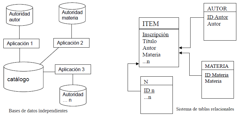 Vista de Bibliotecas automatizadas con software libre: establecimiento de  niveles de automatización y clasificación de las aplicaciones | Bibliotecas
