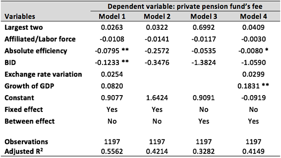 Table 3 Determinants or private pension fund's fee
