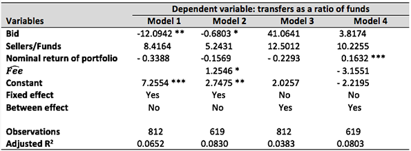 Table 4 Determinants of transfers as a ratio of funds