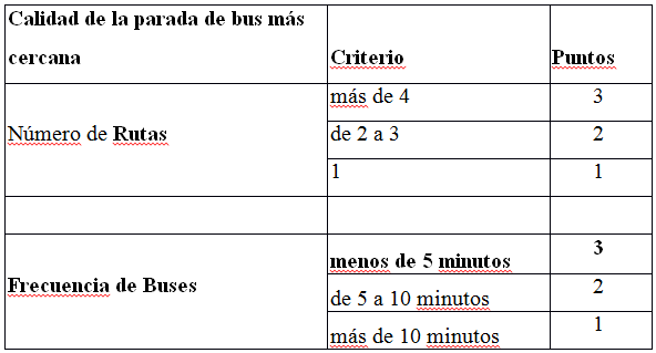 Puntos asignados según la distancia y la calidad de las paradas de buses