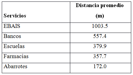 Servicios según la distancia promedio desde los puntos de muestreo