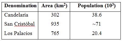 Data of three villages of Pinar del Río province