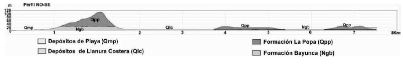  Perfil topográfico en dirección SW-NE, con sus respectivas
formaciones geológicas.