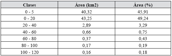 Clases de hipsometría en el área de estudio en km2
y en porcentaje