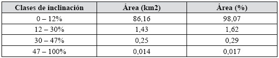 Clases de inclinación de las pendientes en el área de
estudio en km2 y en porcentaje