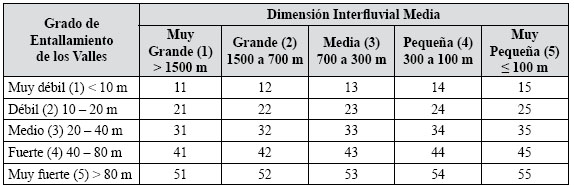 Matriz de los índices de disección de las formas del relieve