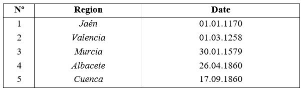 Regions of our interest and their first reports
