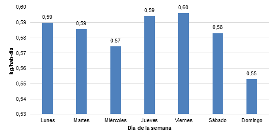 Variación diaria de la tasa de generación de residuos en el sector domiciliar para el cantón de San José