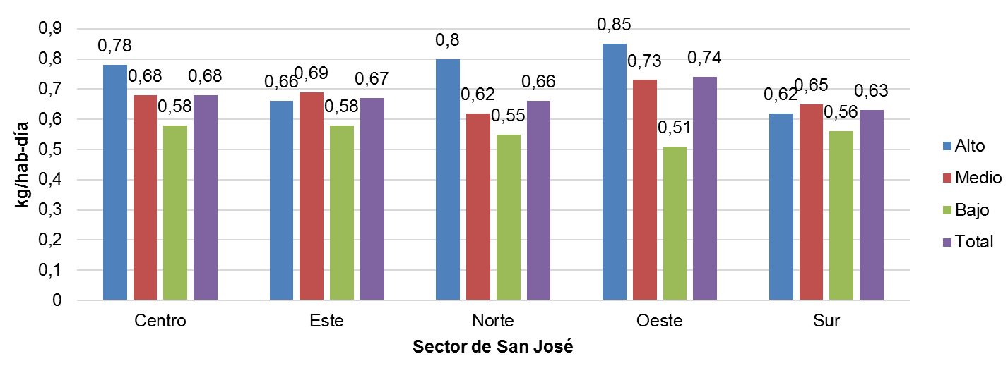  Variación de las tasas de generación domiciliares por sectores para el cantón de San José