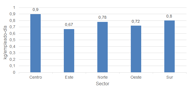 Variación espacial de la tasa de generación de residuos del sector comercial del Cantón de San José