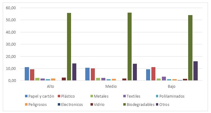  Comparación de la composición porcentual de los residuos domiciliares por estrato económico