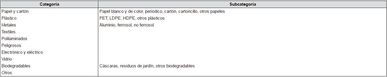 Clasificación de residuos sólidos ordinarios utilizada para la determinación de la composición