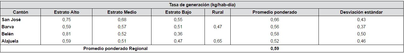  Resultados de tasas de generación por estrato socioeconómico para los cantones incluidos en el estudio