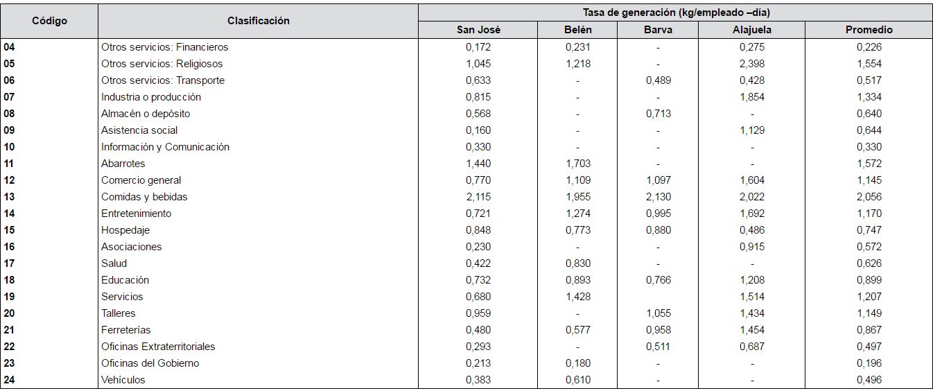 Resultados de tasas de generación por actividad económica para el sector comercial de los cantones incluidos en el estudio