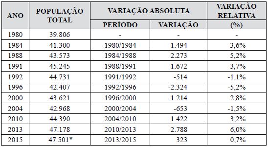 Evolução da população total do município de Ipiaú de 1980 a 2015