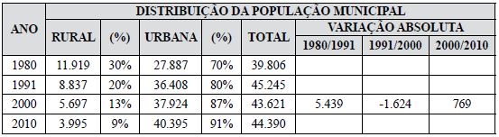 Distribuição da população do município de Ipiaú nos anos 1980, 1991, 2000 e 2010